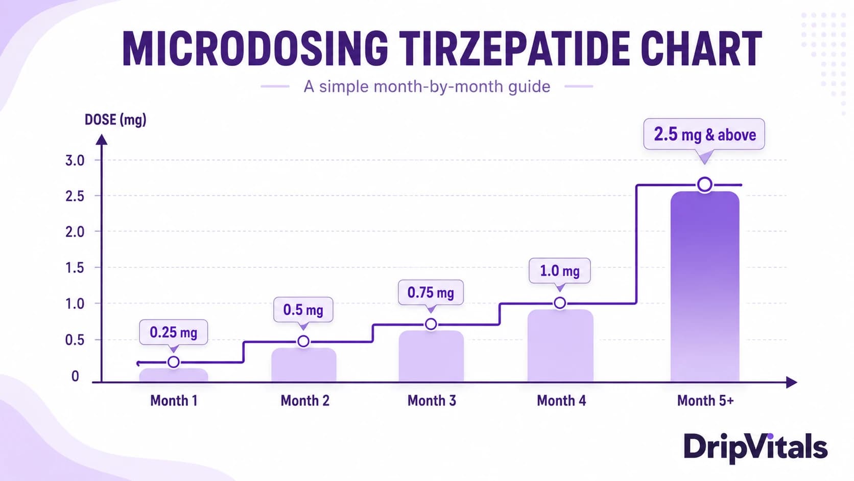 Microdosing Tirzepatide Chart: Dosing Schedule & Evidence (2026)