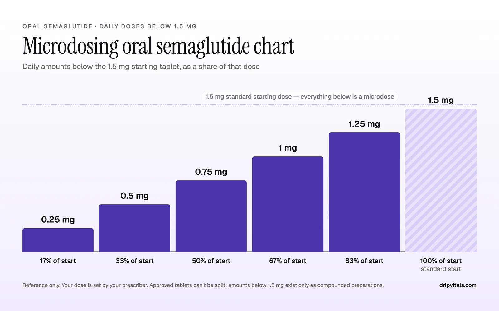 Microdosing oral semaglutide chart showing daily amounts of 0.25, 0.5, 0.75, 1 and 1.25 mg as 17% to 83% of the 1.5 mg starting tablet
