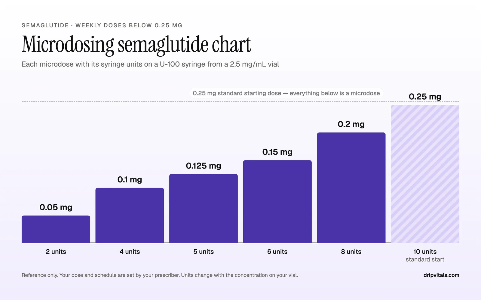 Microdosing semaglutide chart showing 0.05, 0.1, 0.125, 0.15 and 0.2 mg weekly doses with syringe units at 2.5 mg/mL, below the 0.25 mg standard starting dose