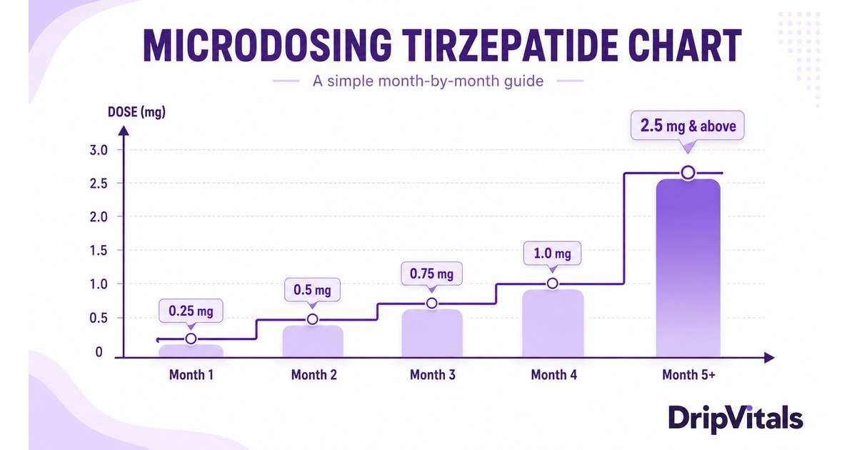 Microdosing Tirzepatide Chart: Dosing Schedule & Evidence (2026)